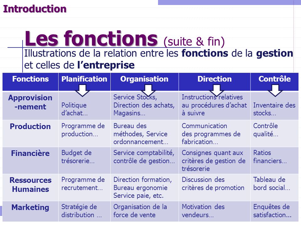 Les Fonctions De L Entreprise R Sum